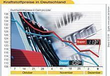 Kraftstoffpreise erneut merklich gefallen. Foto: ADAC